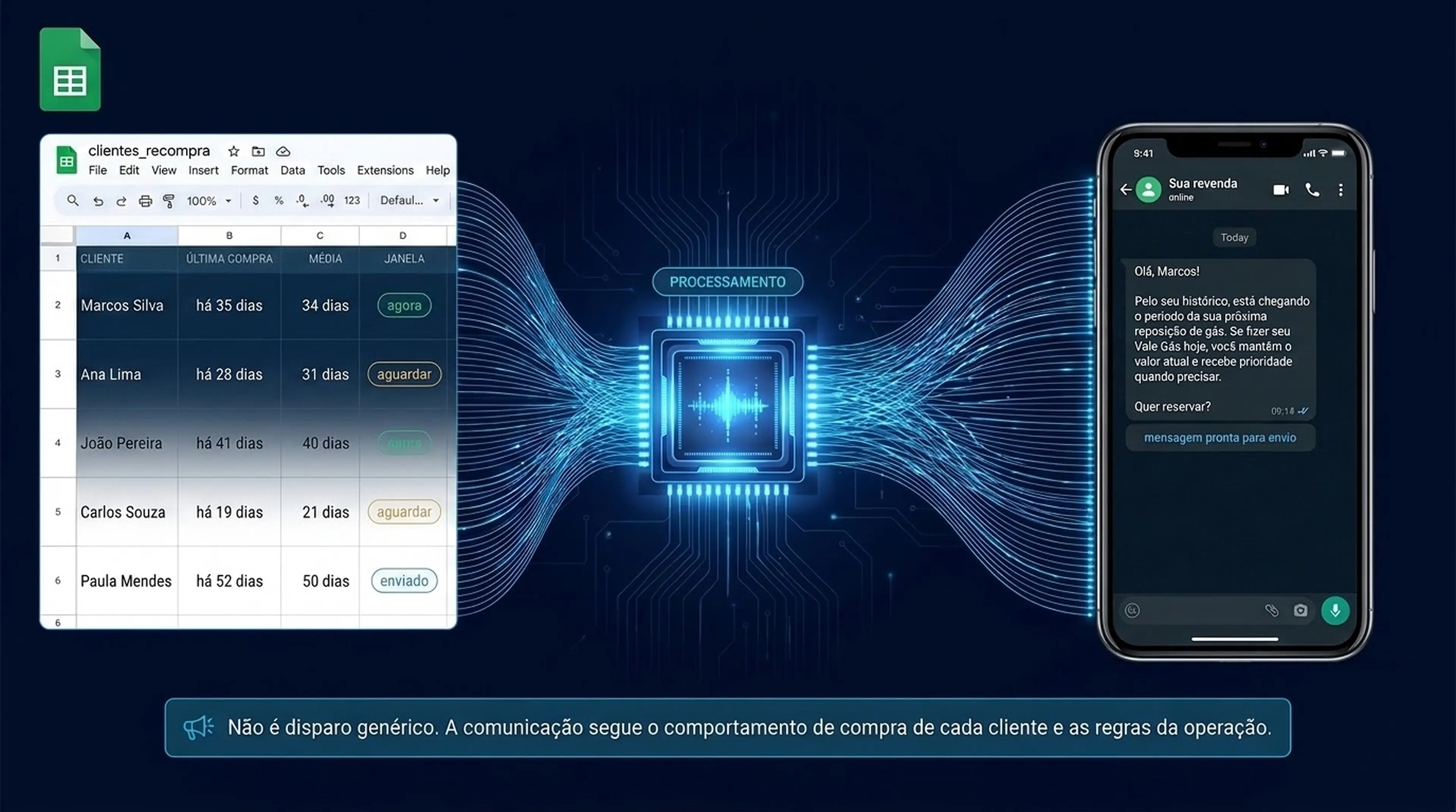 Fluxo de recompra inteligente com planilha de clientes, processamento de dados e mensagem no celular